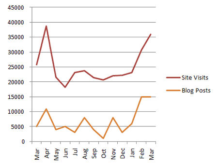 Blog Post to Traffic Comparison