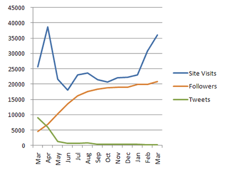 Followers, Tweets, and Site Visitors