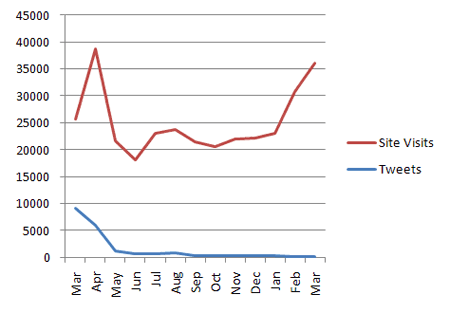 Tweet Volume vs. Blog Traffic