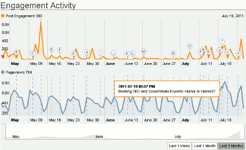 PostRank Engagement Activity Report